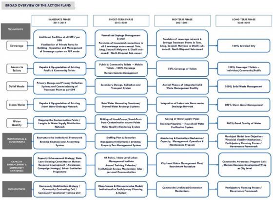 Broad overview of the key milestones in action plans for Shimla. Source: SMC et al. (2011)